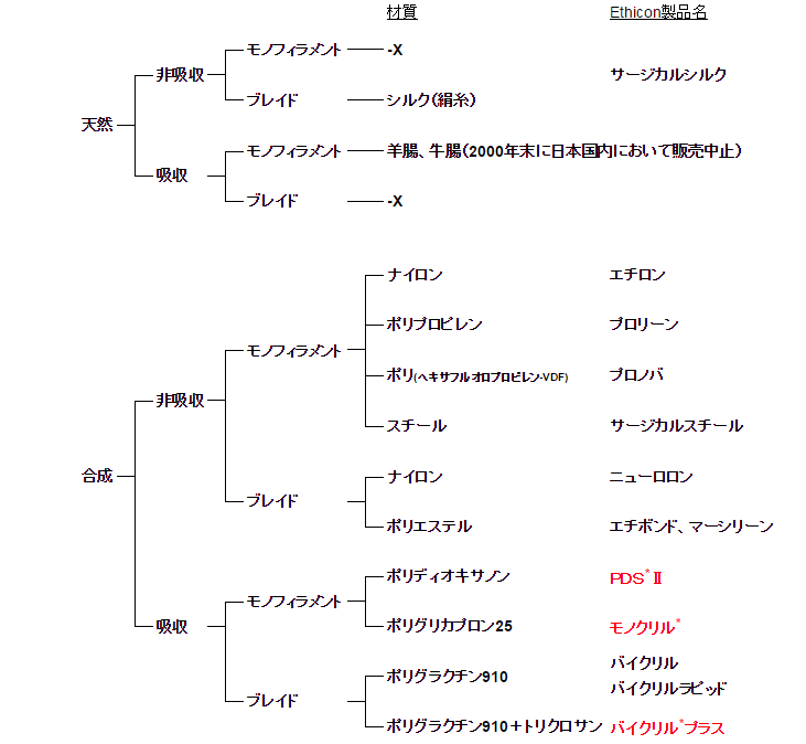 溶ける 糸 期間