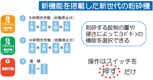 錠剤粉砕機スマッシャー HTF-35 | 株式会社アトムベッツメディカル